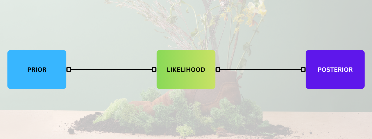 Prior, Likelihood, and Posterior visualization