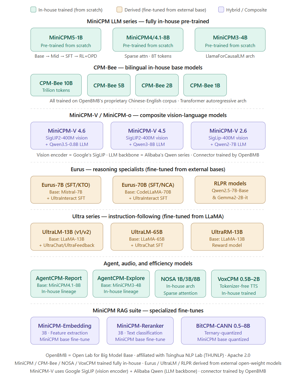 OpenBMB Models List